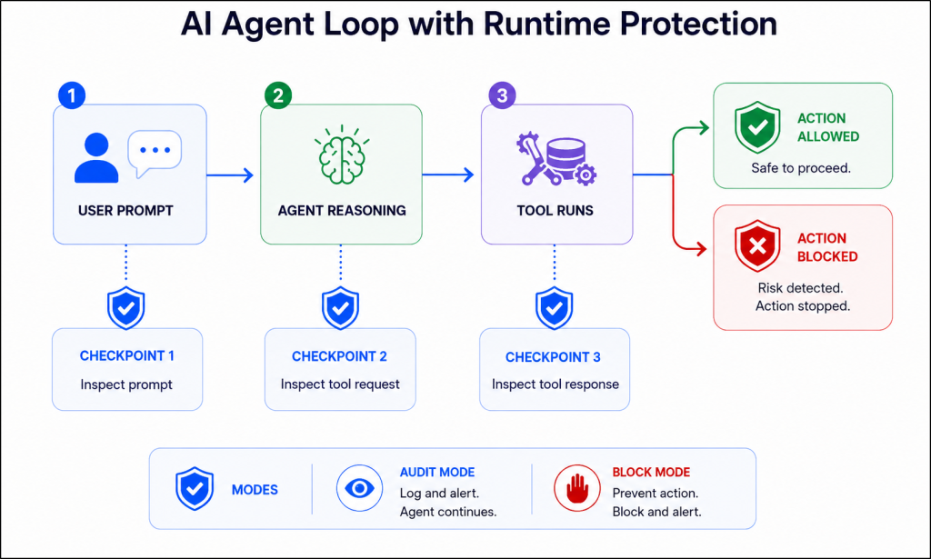 How AI Agent Runtime Protection Works